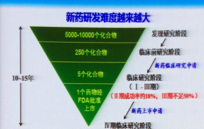重大新藥創制投資咨詢服務 機遇、挑戰與策略