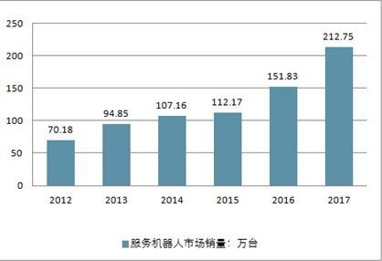 服務機器人市場分析 2020-2026年中國行業前景與投資戰略研究